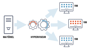 Virtual Machine et Hyperviseur Montauban Wapli Informatique shema